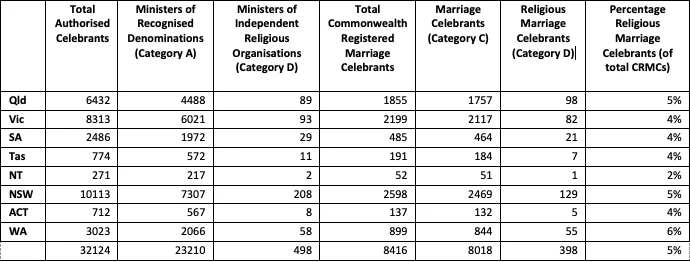 Celebrant numbers at 10 June 2019 1 - Celebrant Institute Celebrant Institute - Screen Shot 2019 06 10 at 3.21.09 pm