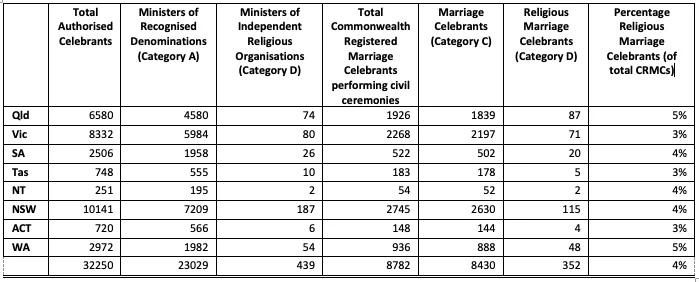 Celebrant numbers at 10 June 2019 2 - Celebrant Institute Celebrant Institute - Screen Shot 2019 06 10 at 3.26.13 pm