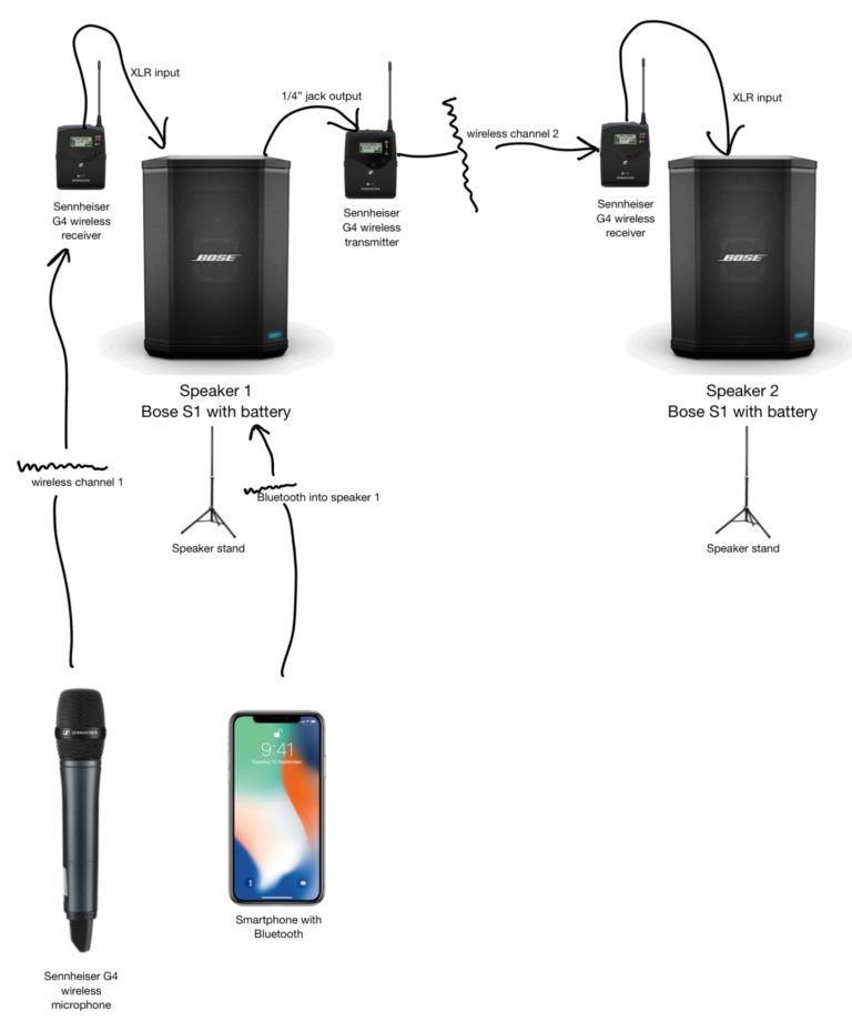 How to use two Bose S1 speakers in a wedding ceremony • Celebrant Institute