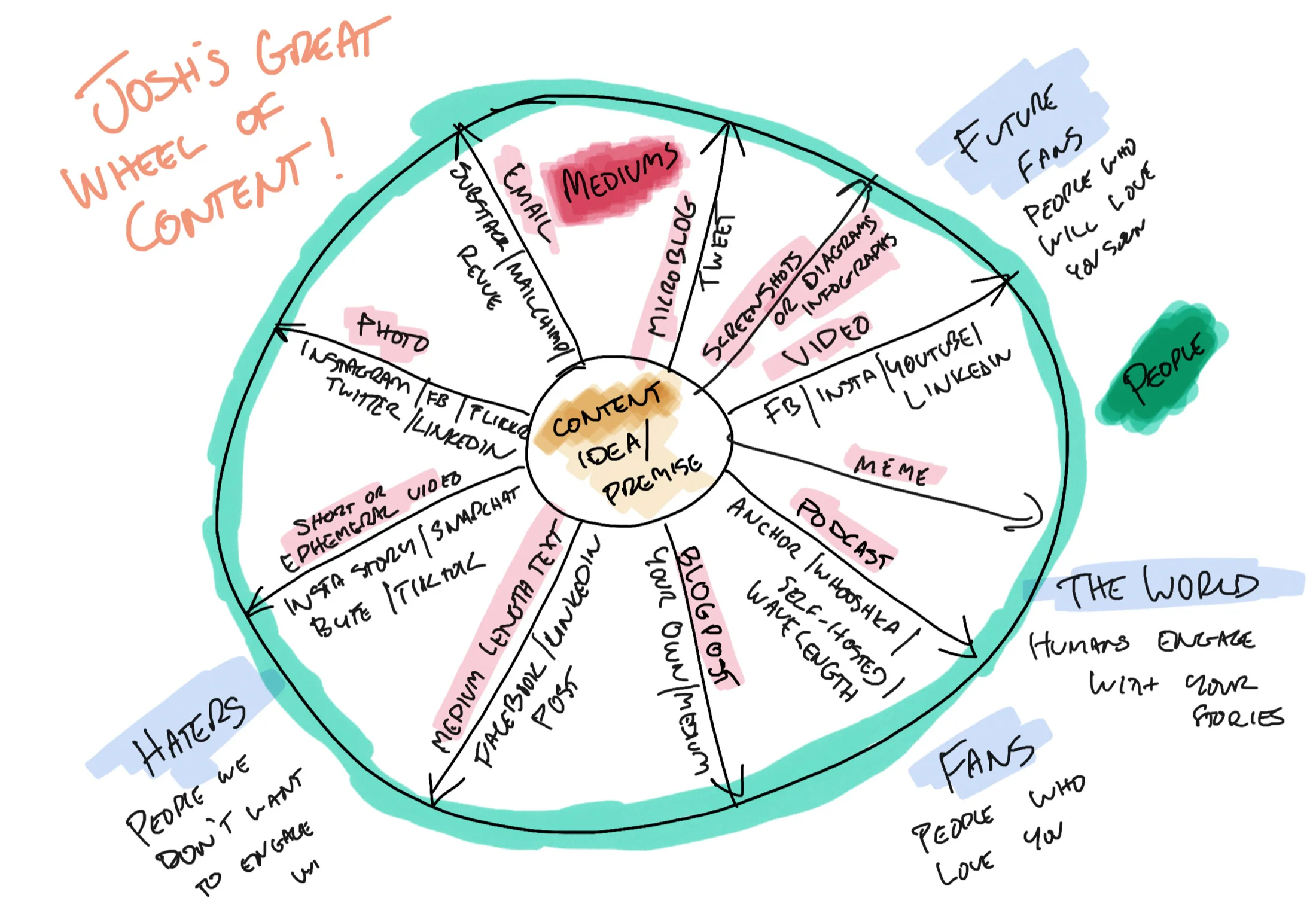020 Social Media Challenge: Josh's Wheeeeeelllll of Content 1 - Celebrant Institute Wheel of content