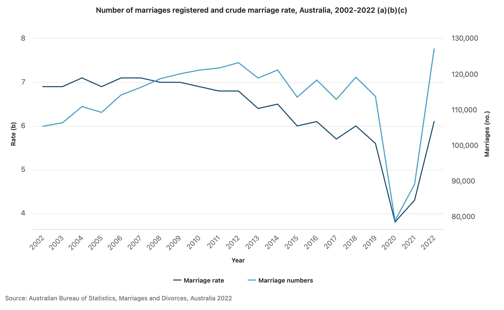 Marriage statistics 2022 1 - Celebrant Institute Celebrant Institute - Number of marriages registered and crude marriage rate Australia 2002 2022 abc