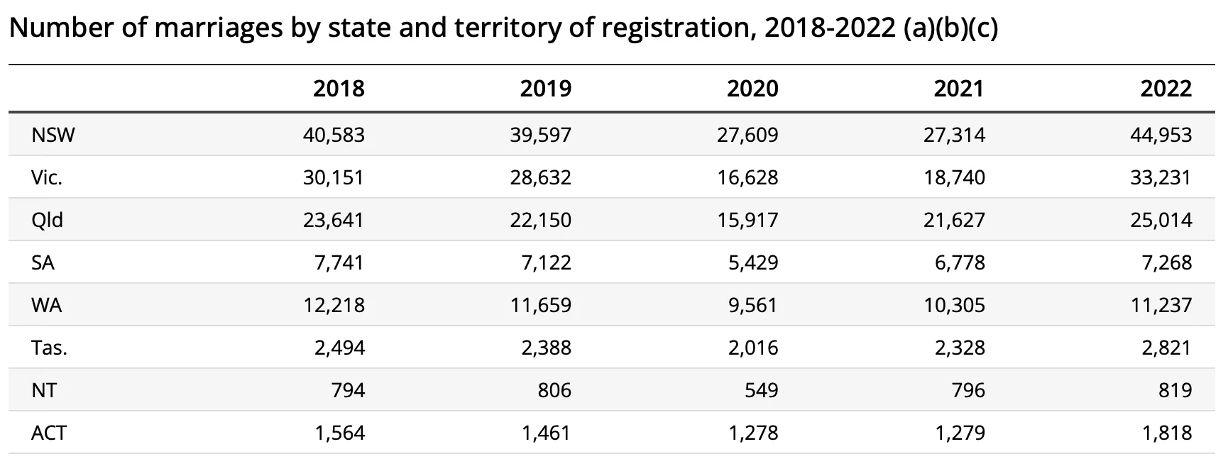 Marriage statistics 2022 2 - Celebrant Institute Celebrant Institute - Screenshot 2023 12 01 at 12.30.30 pm