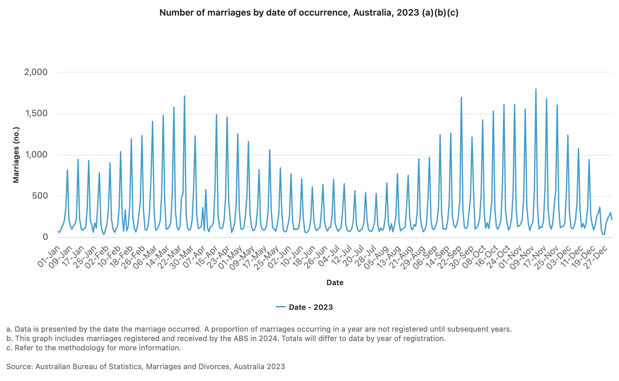 graph of dates of weddings across 2023