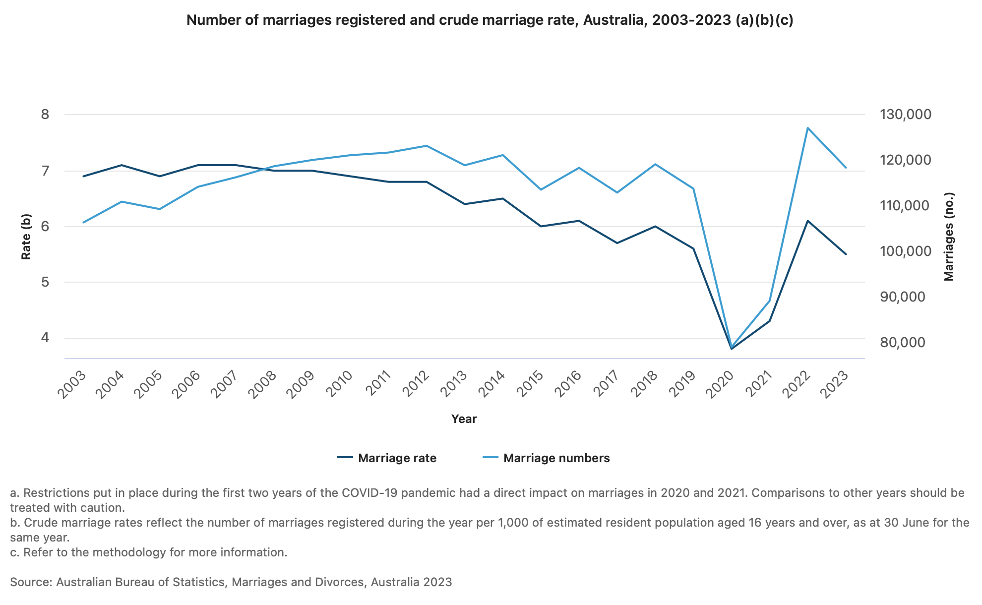 graph showing number of marriages registered from 2003 to 2023