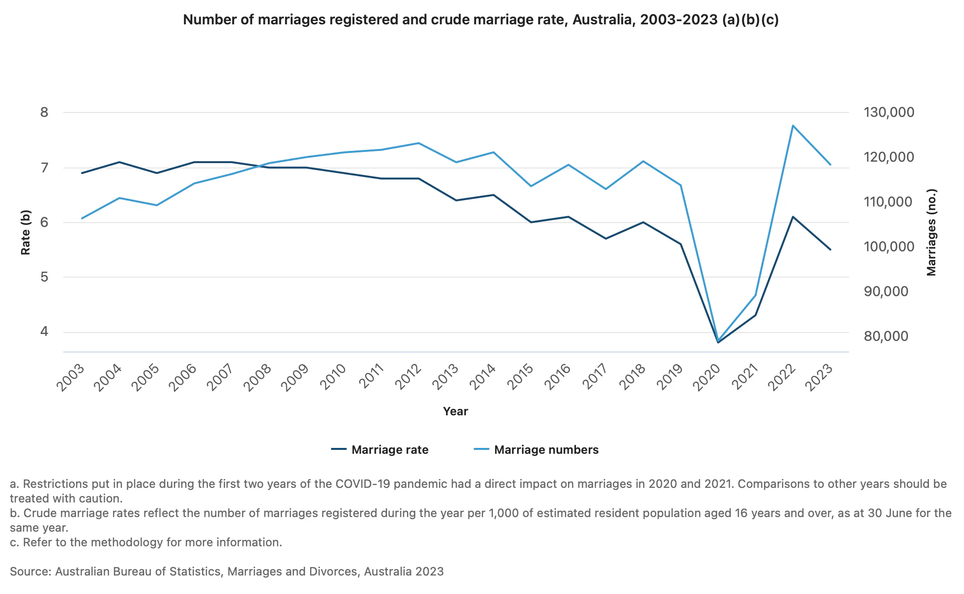 graph showing number of marriages registered from 2003 to 2023