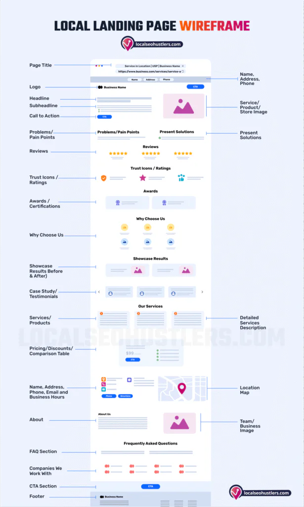 Celebrant Institute - Wireframe Location Page