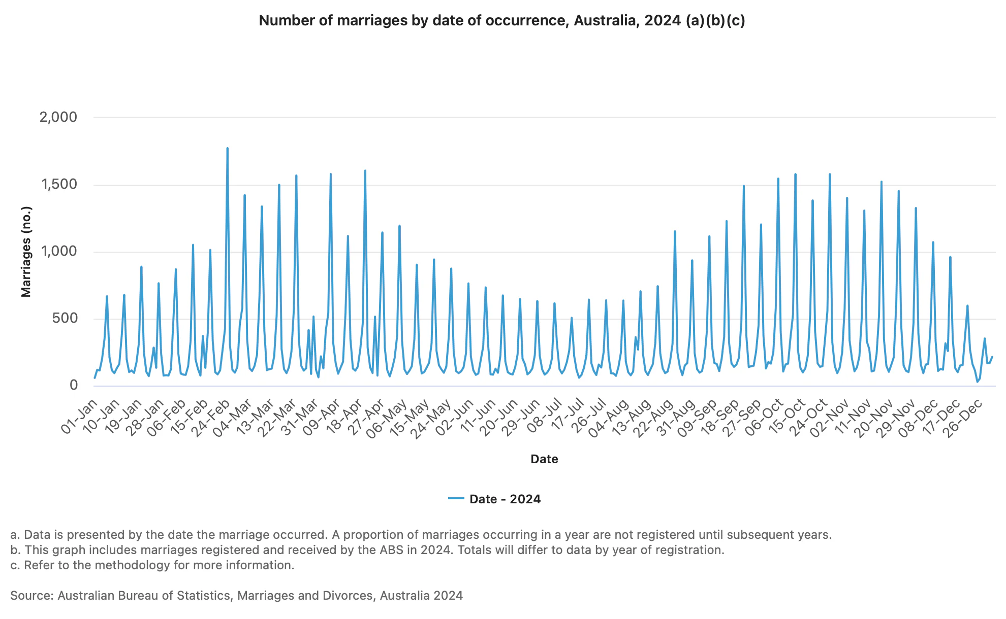 Celebrant Institute - Number of marriages by date of occurrence Australia 2024 abc