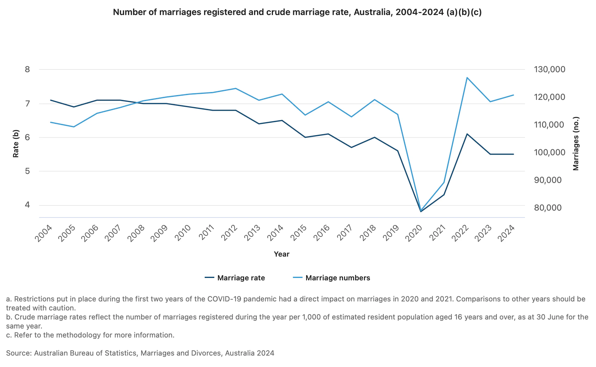 number of marriages registered in 2024