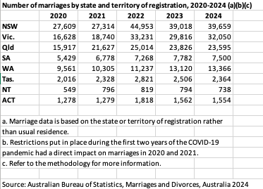 State and Territory marriages 2024