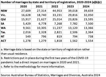 State and Territory marriages 2024