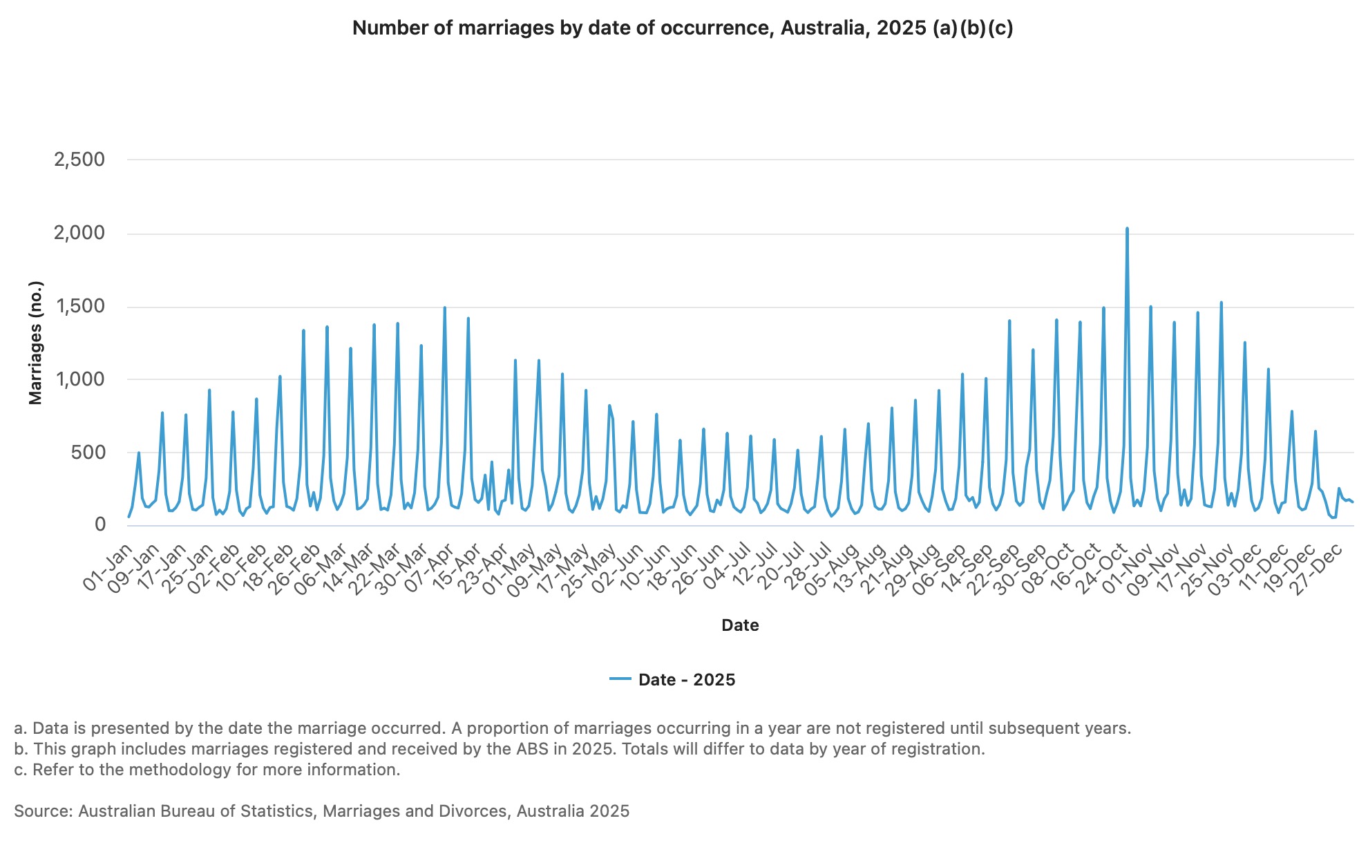 Number of marriages by date of occurrence 2025