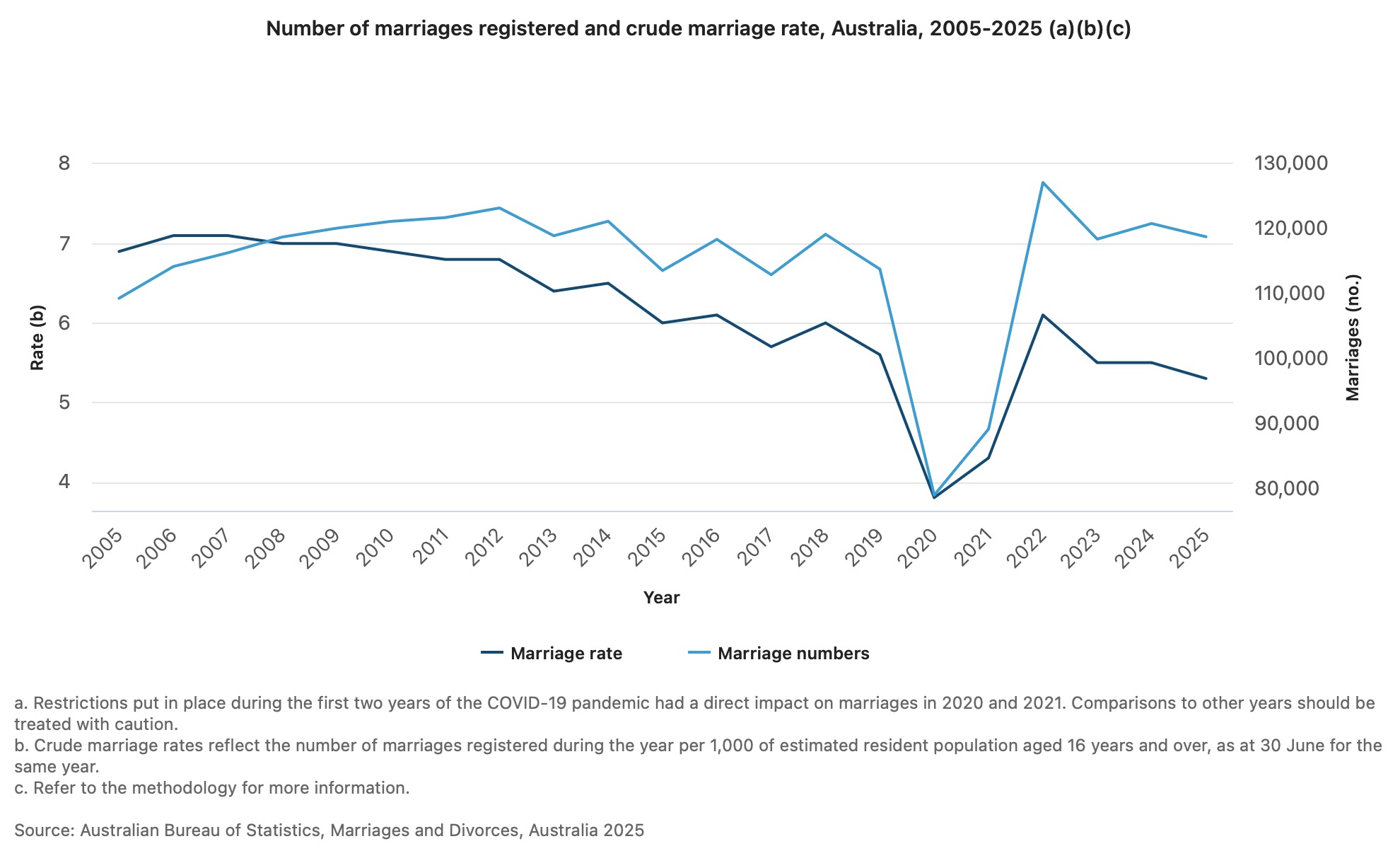 Number of marriages registered 2005-2025